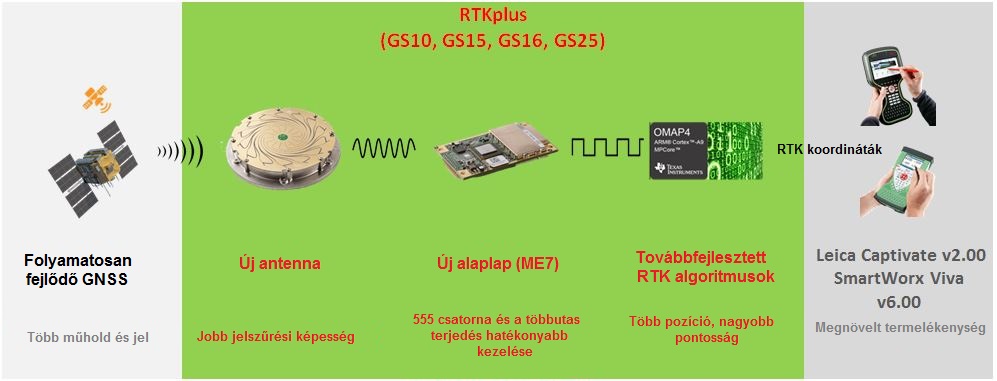 RTK Plus components