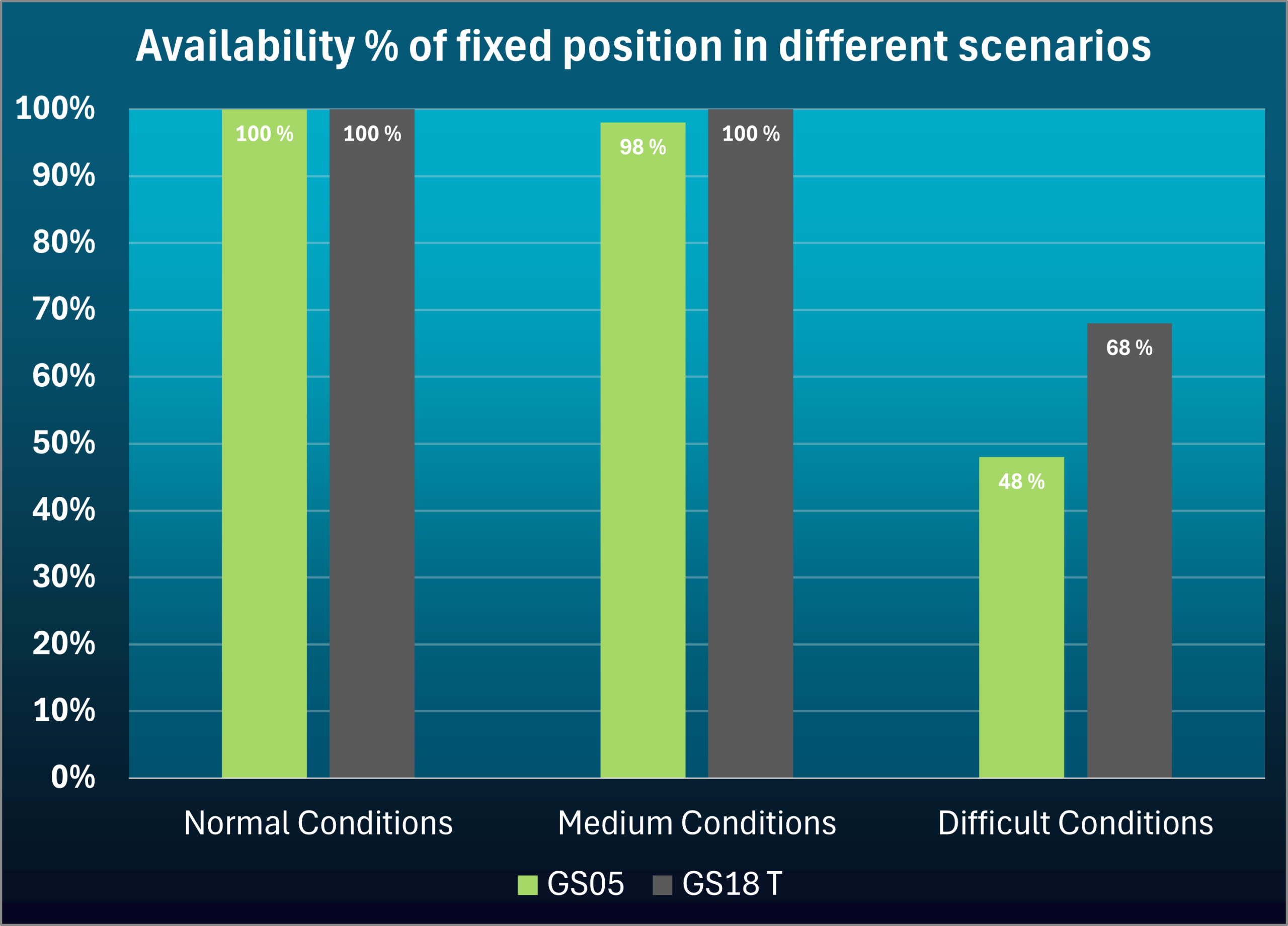 Elérhetőség - GS05 és GS18 T összehasonlítás - Grafikon