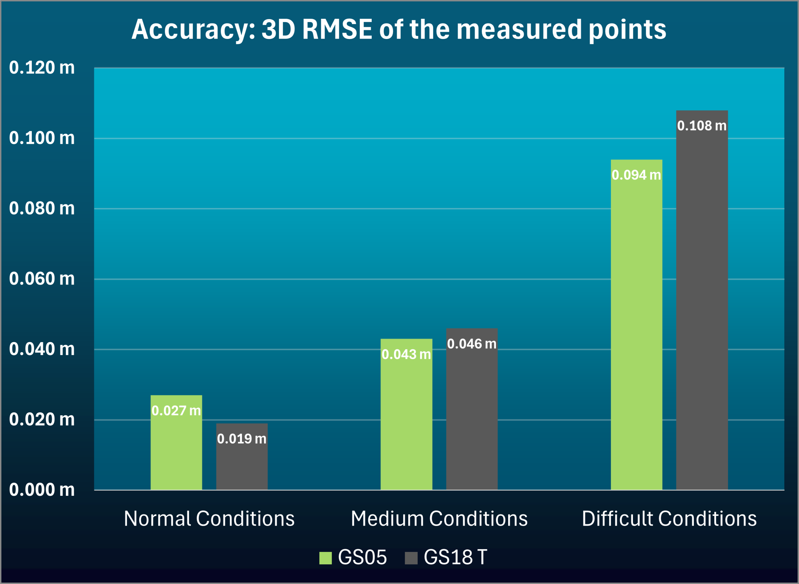 Pontosság - GS05 és GS18 T összehasonlítás - Grafikon