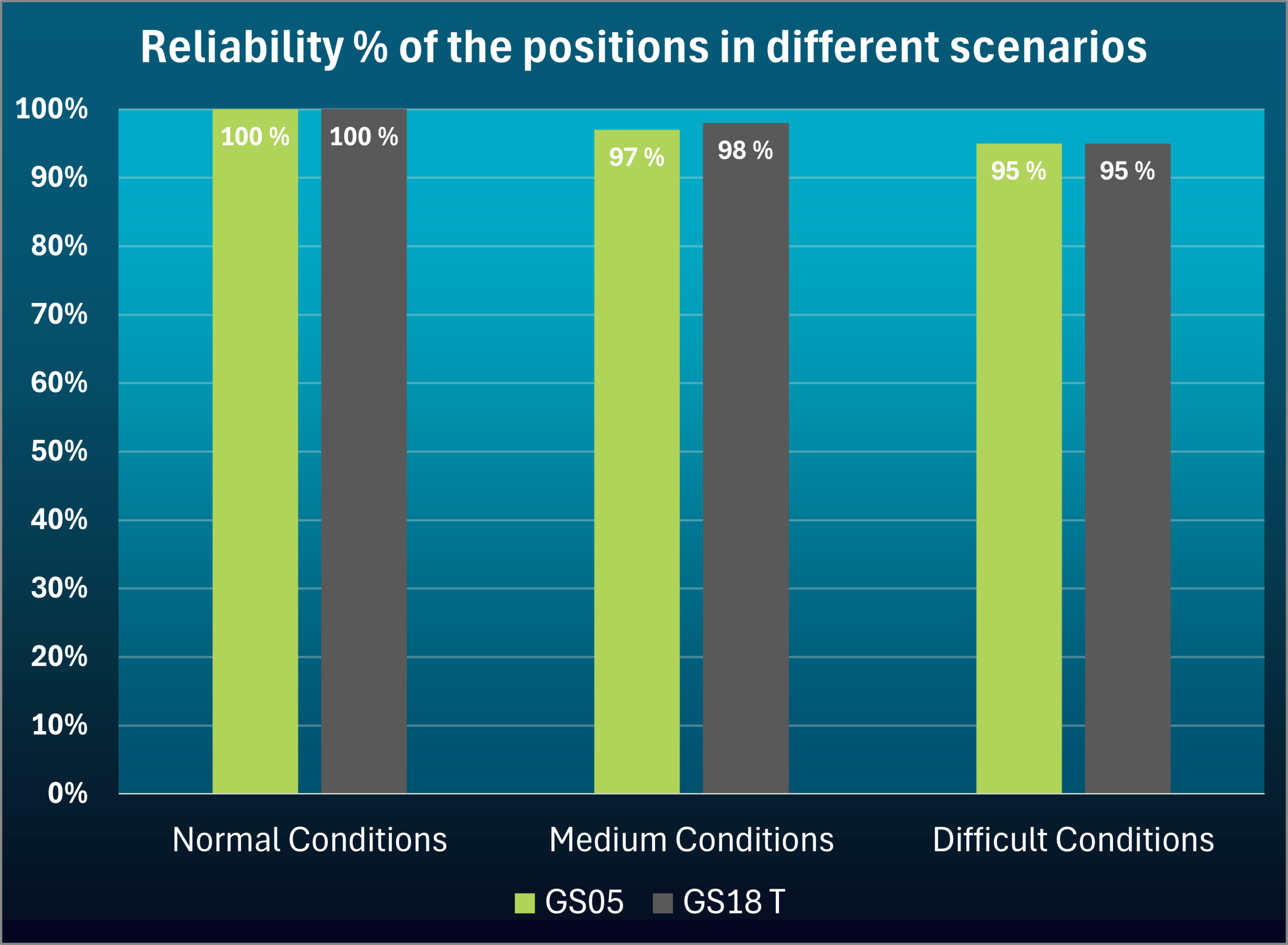 Megbízhatóság- GS05 és GS18 T összehasonlítás - Grafikon