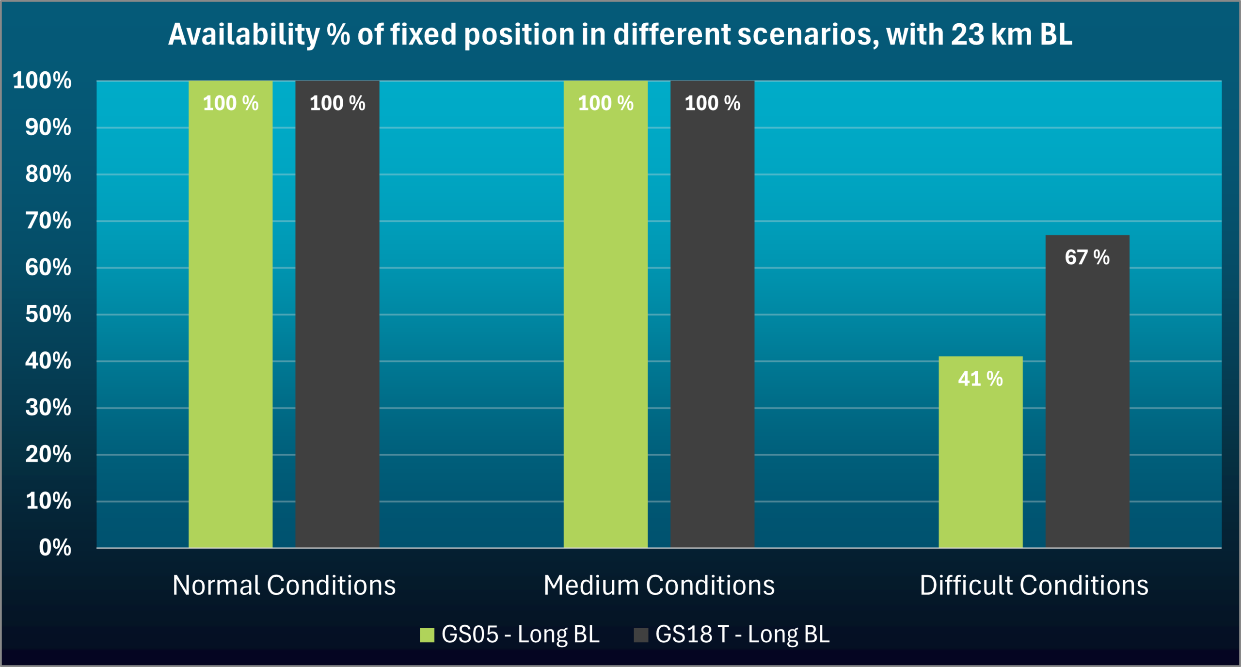 Elérhetőség - GS05 és GS18 T összehasonlítás - Grafikon